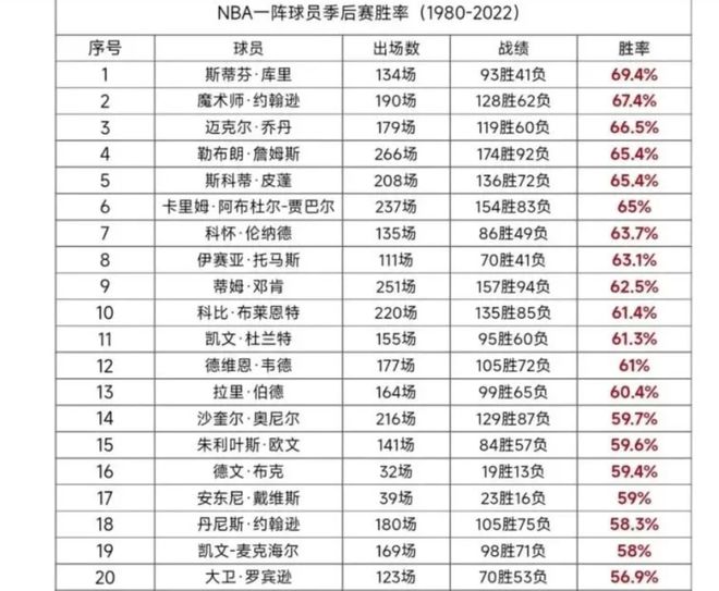 1980-2022赛季NBA一阵球员季后赛胜率，库里高居历史第一