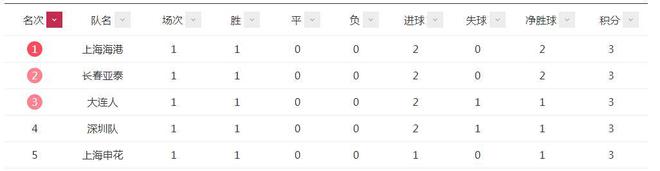 与同样2球取胜的长春亚泰积分、净胜球均相同